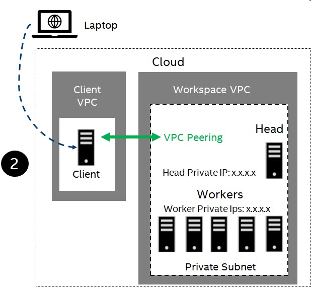 ../_images/vpc-with-private-ip-and-peering.jpg