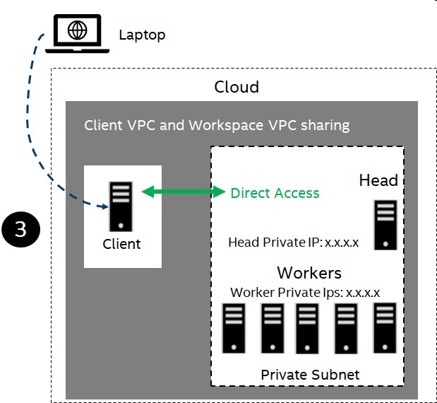 ../_images/vpc-with-private-ip-and-sharing.jpg