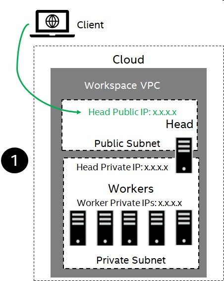 ../_images/vpc-with-public-ip-for-head.jpg
